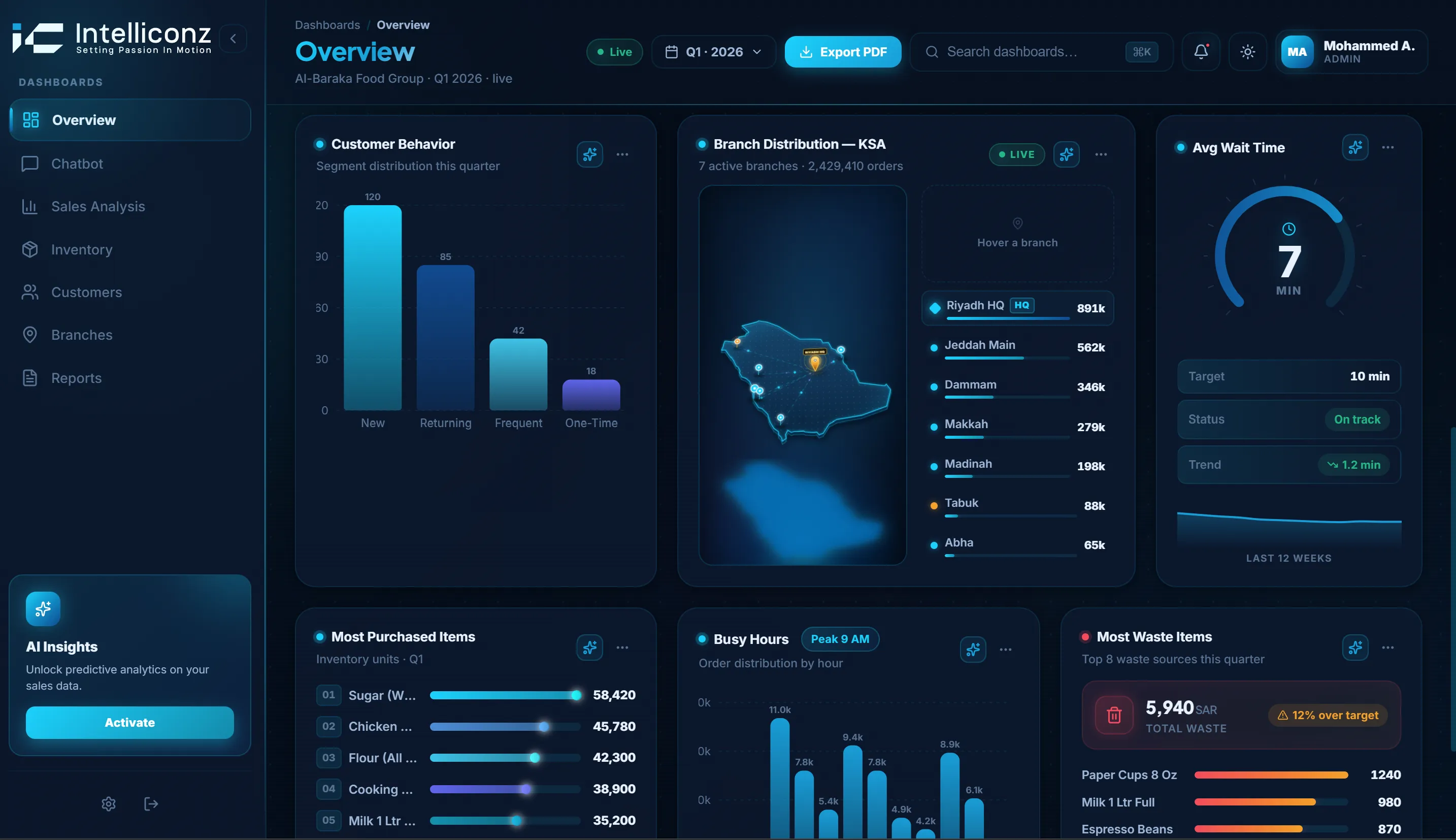 AIBI analytics dashboard